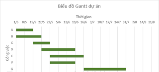 Sơ đồ Gantt Excel giúp bạn quản lý thời gian và tiến độ dự án một cách hiệu quả. Với tính năng tương tác và cập nhật dữ liệu đơn giản, sơ đồ Gantt Excel là công cụ không thể thiếu cho bất kỳ nhà quản lý dự án nào.