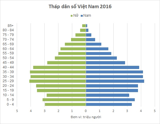 Biểu đồ tháp dân số thể hiện diễn biến số lượng người trong một khu vực, giúp bạn hiểu rõ những điểm mạnh và yếu của địa phương đó. Hãy xem hình liên quan để tìm hiểu thêm!